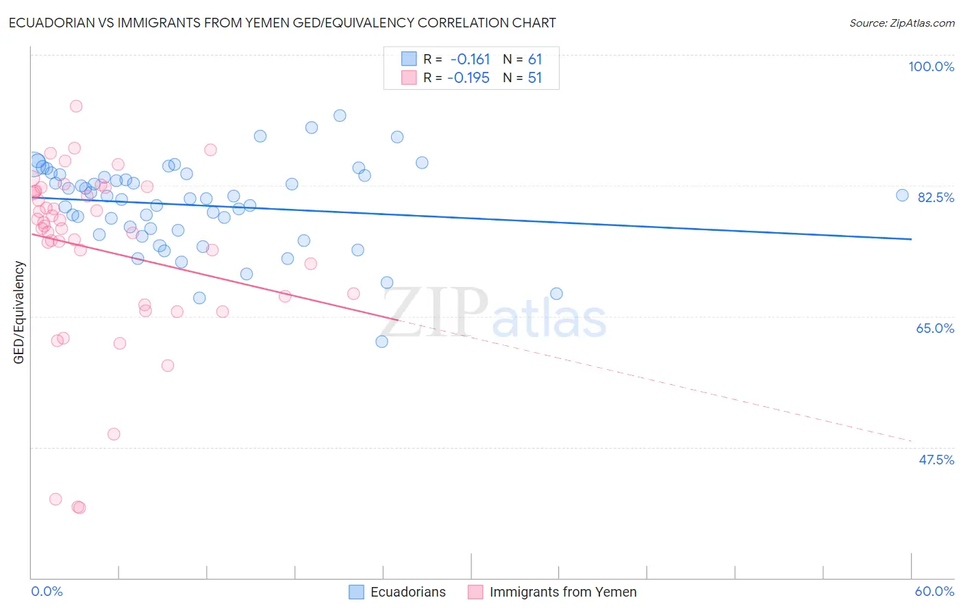 Ecuadorian vs Immigrants from Yemen GED/Equivalency