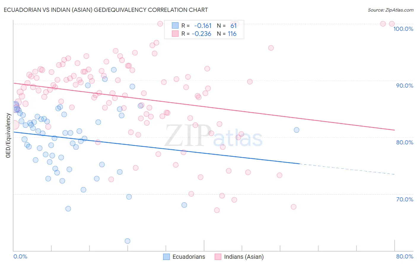 Ecuadorian vs Indian (Asian) GED/Equivalency