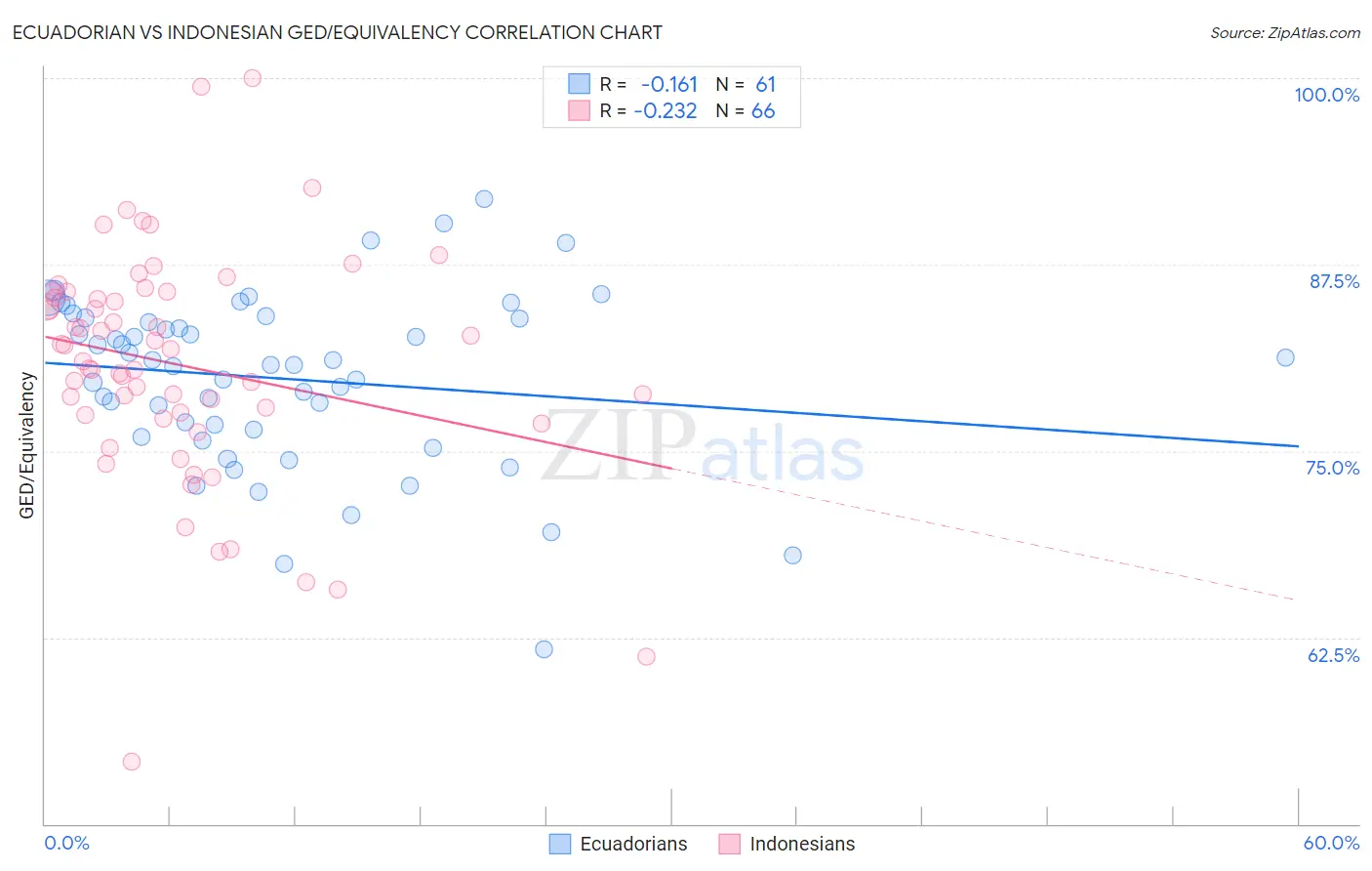 Ecuadorian vs Indonesian GED/Equivalency