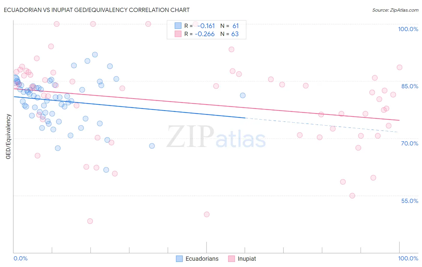 Ecuadorian vs Inupiat GED/Equivalency