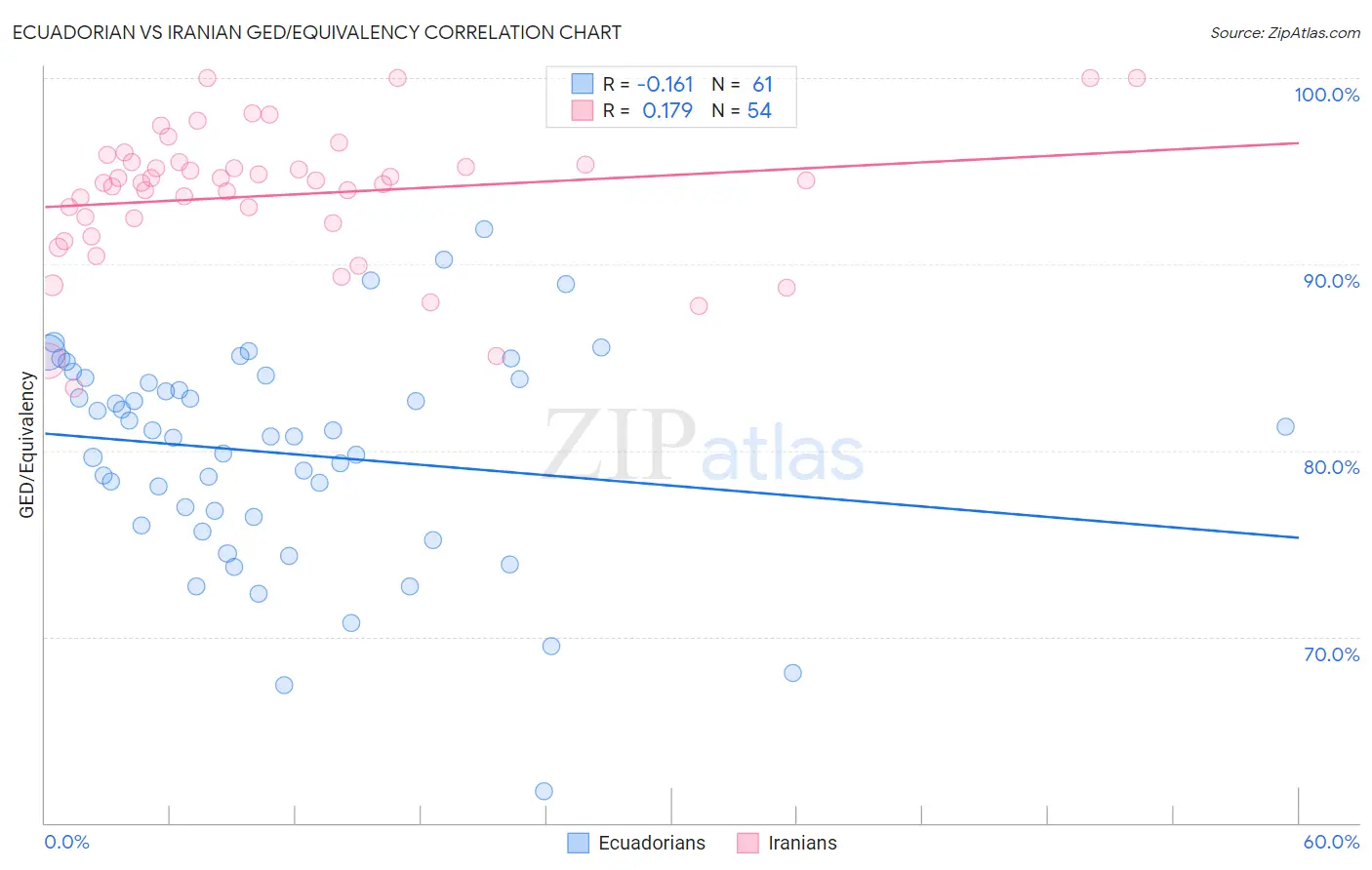 Ecuadorian vs Iranian GED/Equivalency