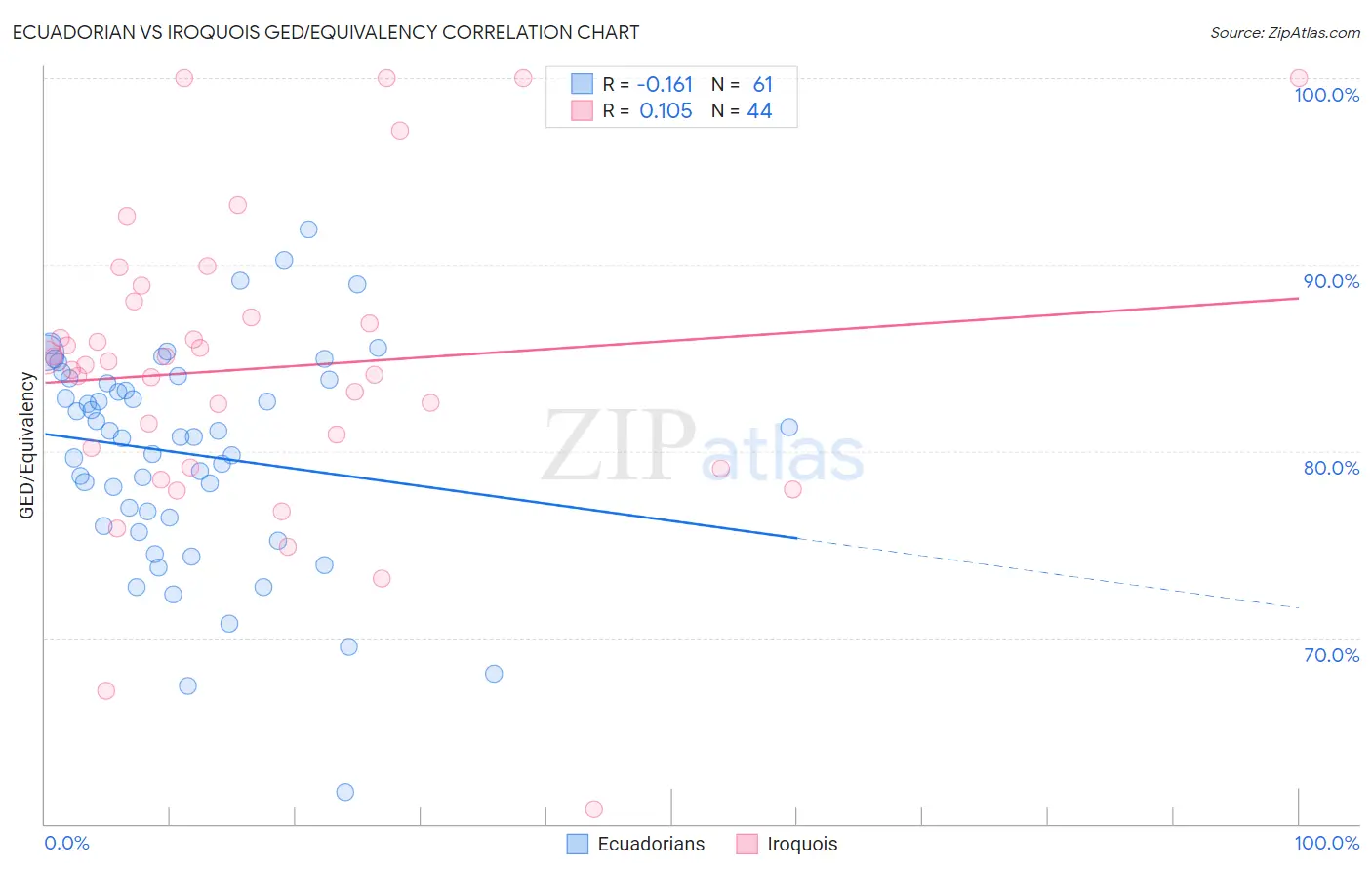 Ecuadorian vs Iroquois GED/Equivalency