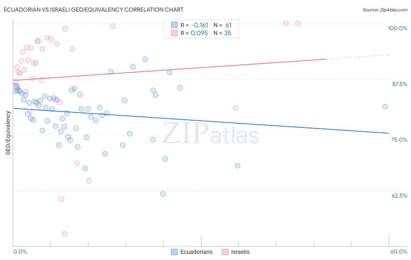 Ecuadorian vs Israeli GED/Equivalency