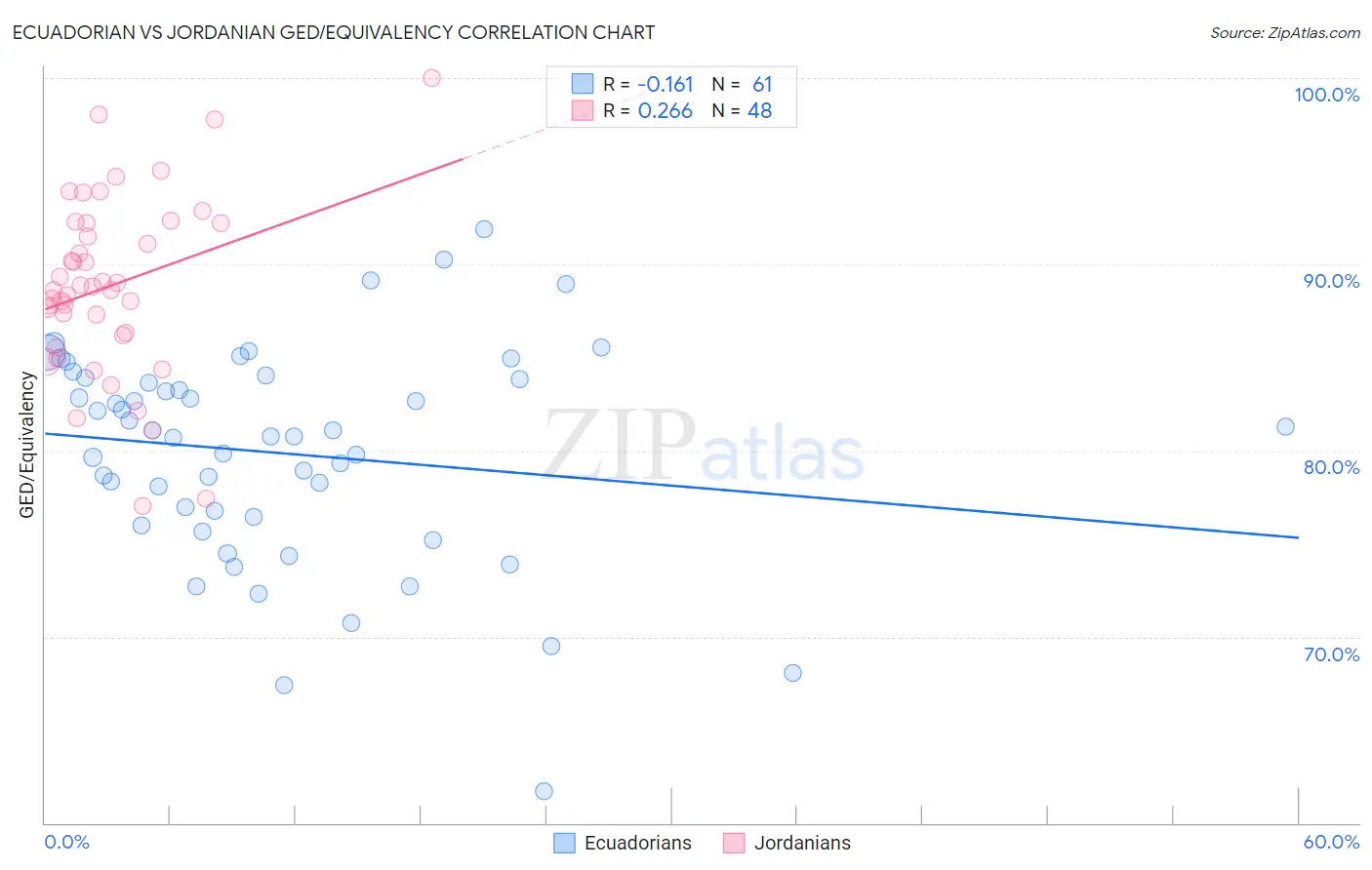 Ecuadorian vs Jordanian GED/Equivalency