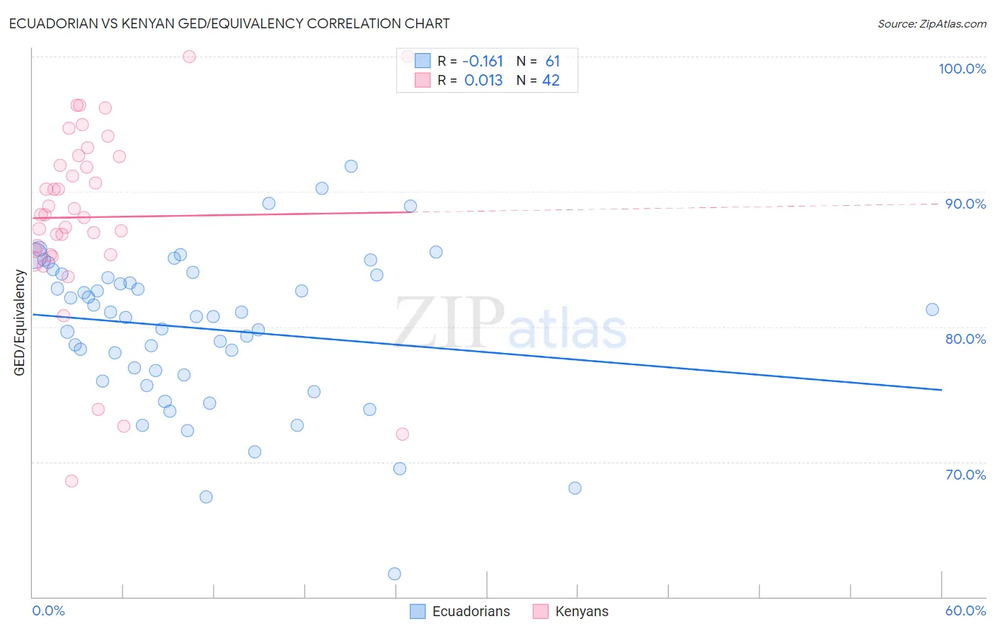 Ecuadorian vs Kenyan GED/Equivalency