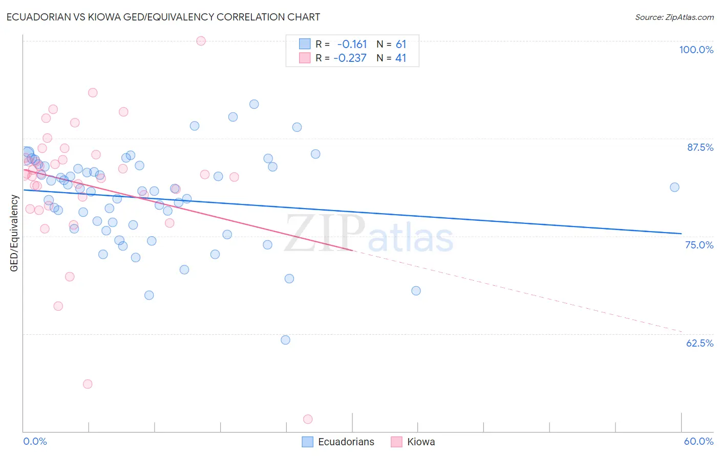 Ecuadorian vs Kiowa GED/Equivalency