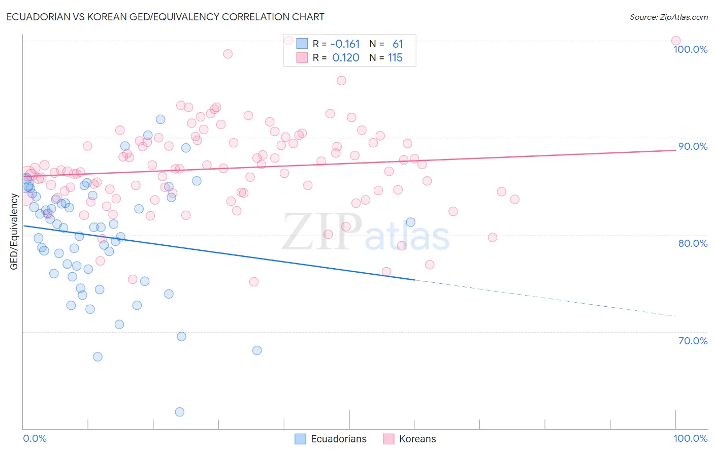 Ecuadorian vs Korean GED/Equivalency