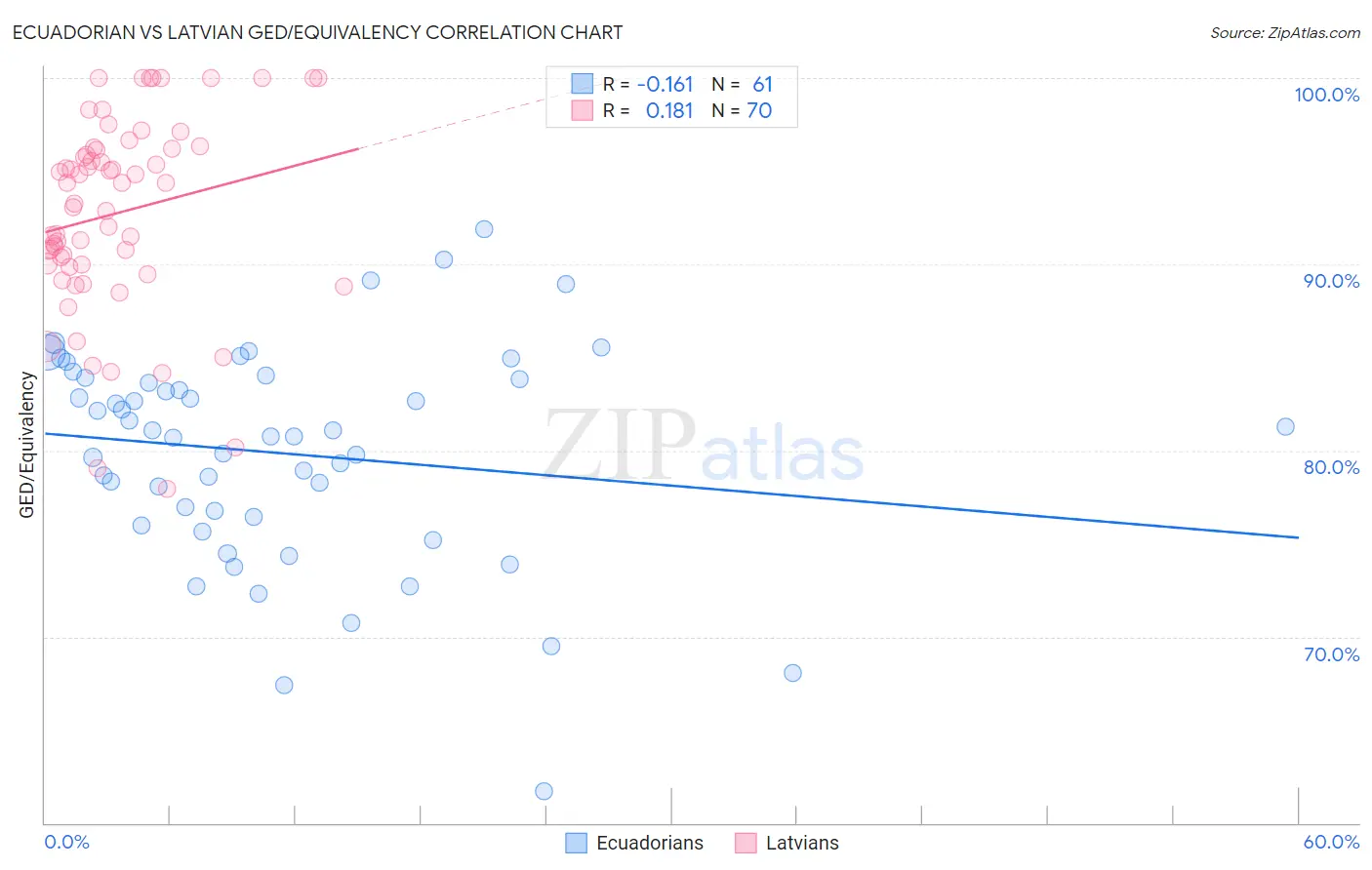 Ecuadorian vs Latvian GED/Equivalency