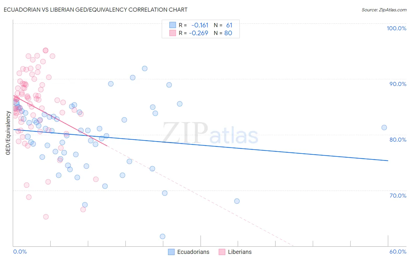 Ecuadorian vs Liberian GED/Equivalency