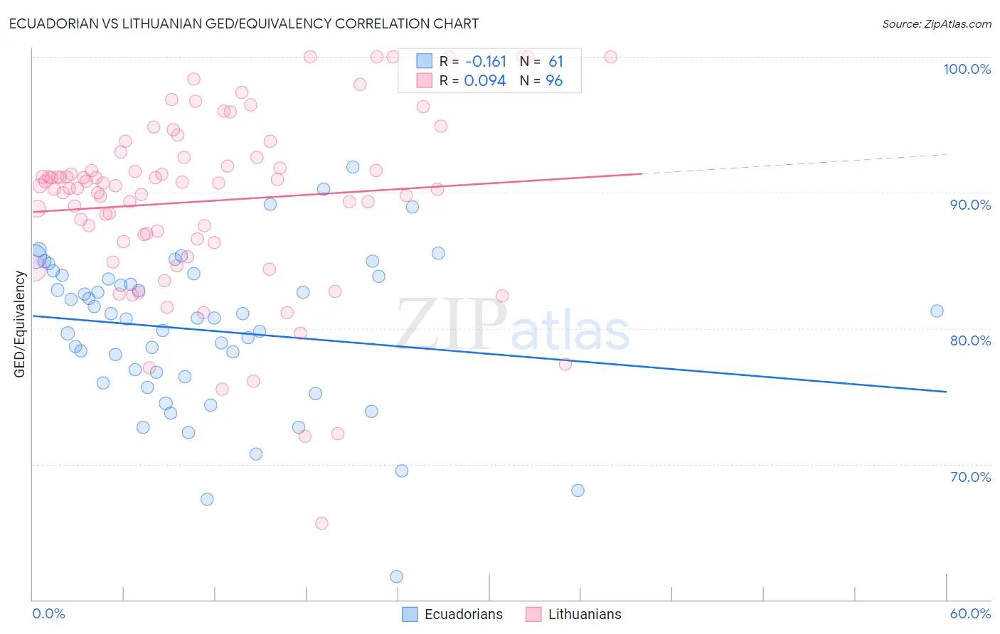 Ecuadorian vs Lithuanian GED/Equivalency