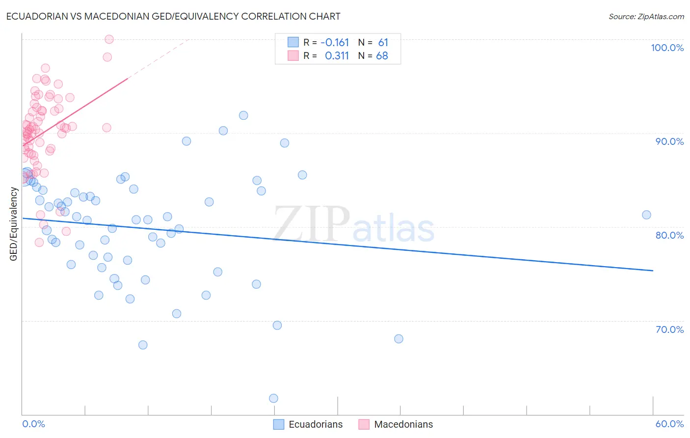 Ecuadorian vs Macedonian GED/Equivalency