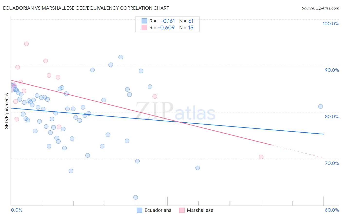 Ecuadorian vs Marshallese GED/Equivalency