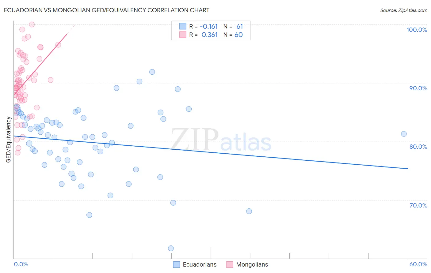 Ecuadorian vs Mongolian GED/Equivalency