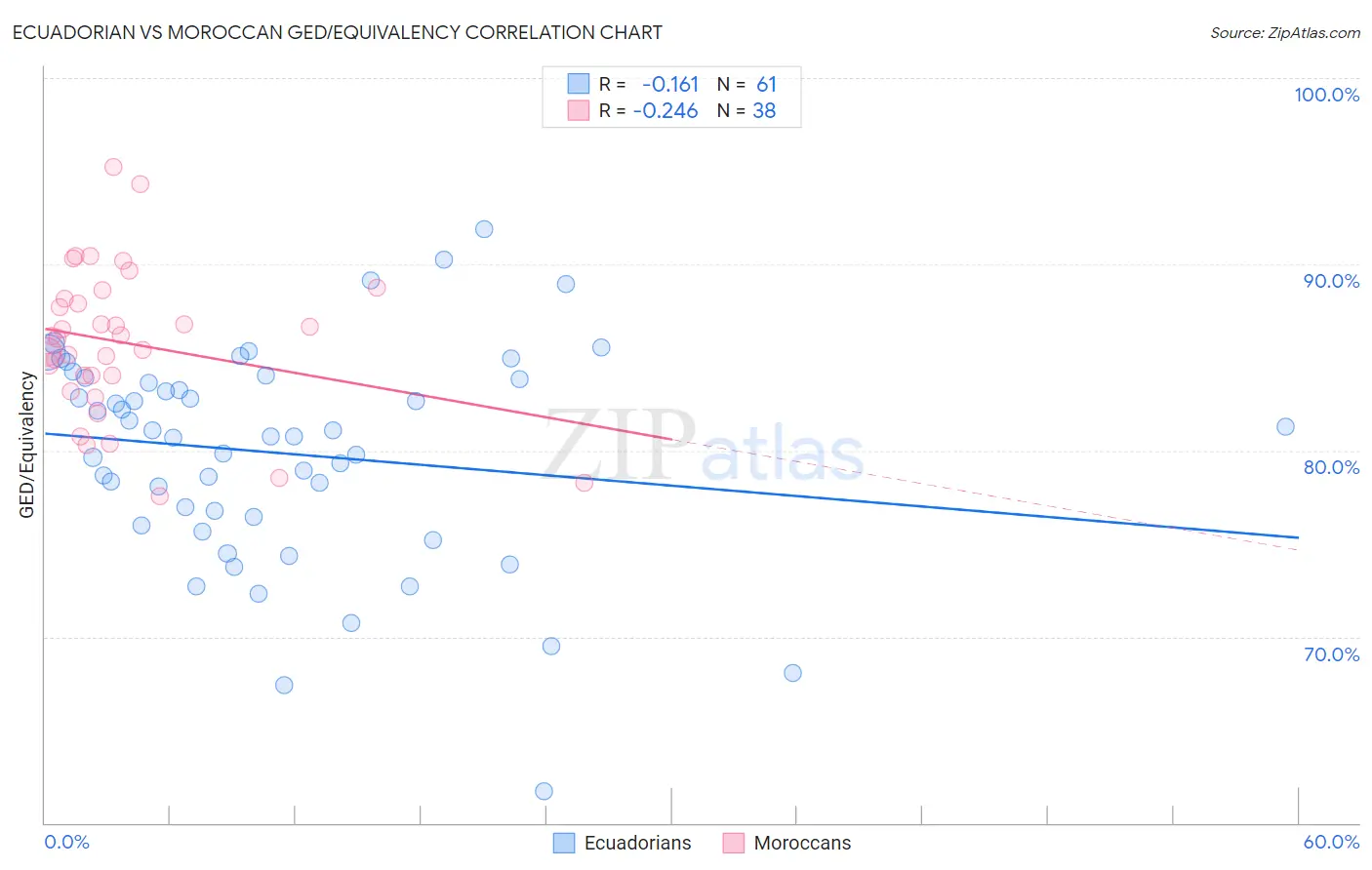 Ecuadorian vs Moroccan GED/Equivalency