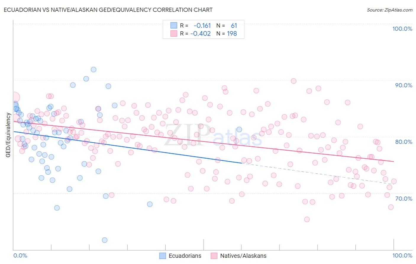 Ecuadorian vs Native/Alaskan GED/Equivalency