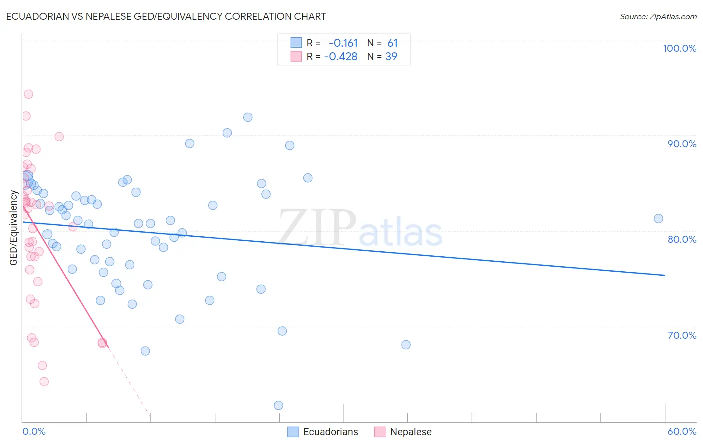 Ecuadorian vs Nepalese GED/Equivalency