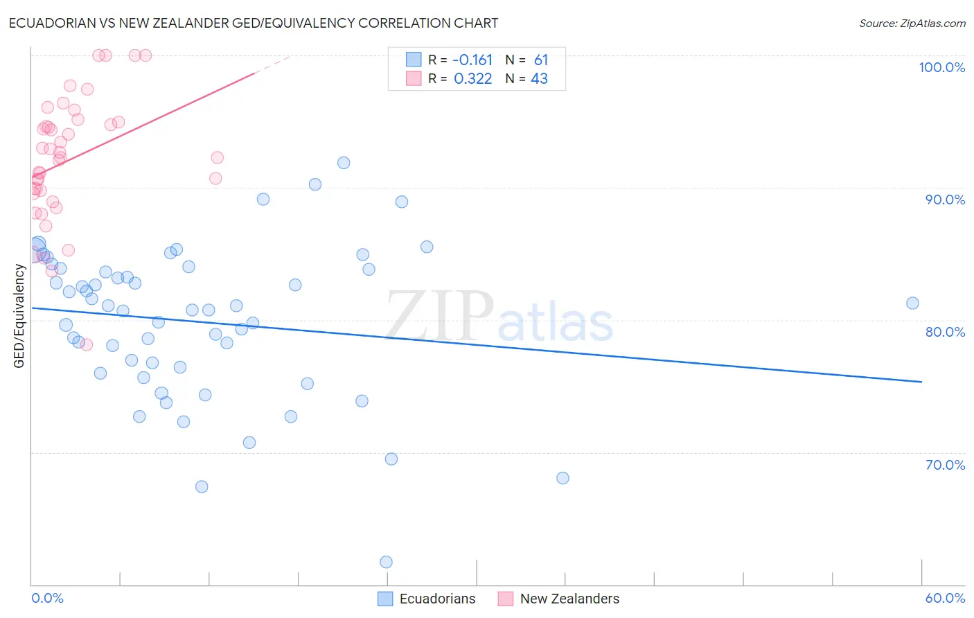 Ecuadorian vs New Zealander GED/Equivalency