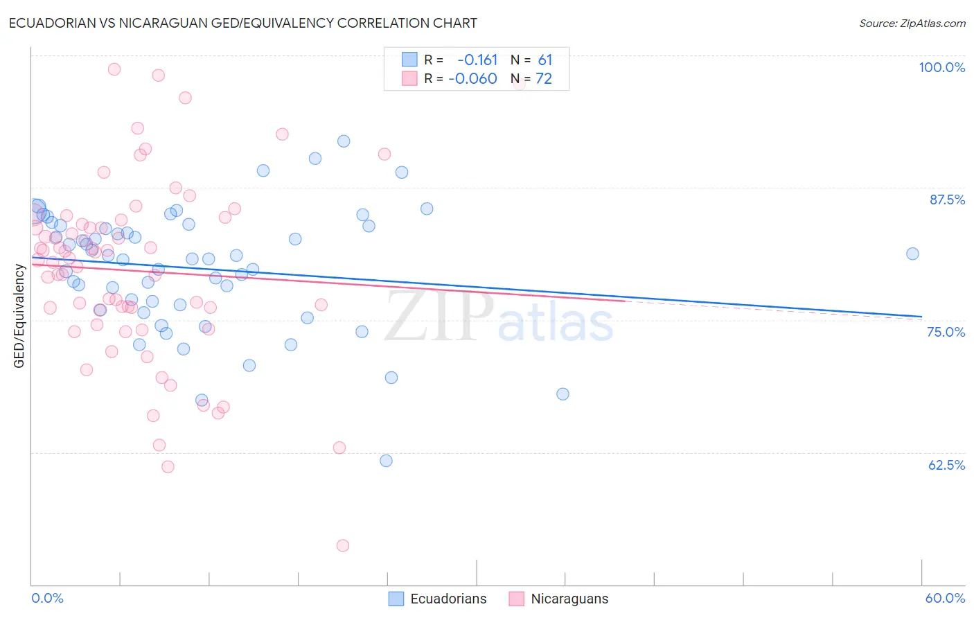 Ecuadorian vs Nicaraguan GED/Equivalency