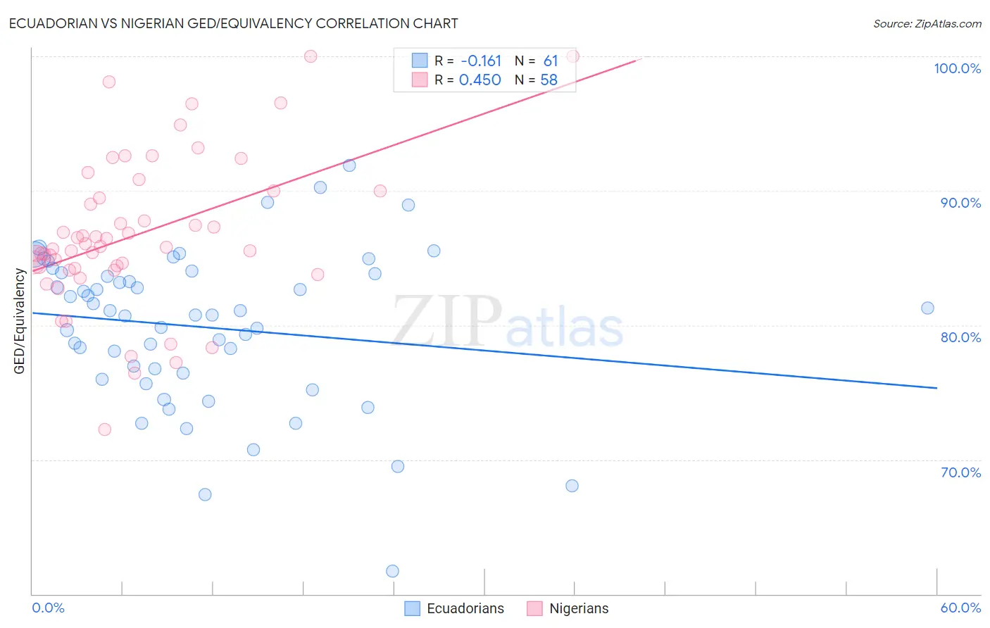 Ecuadorian vs Nigerian GED/Equivalency