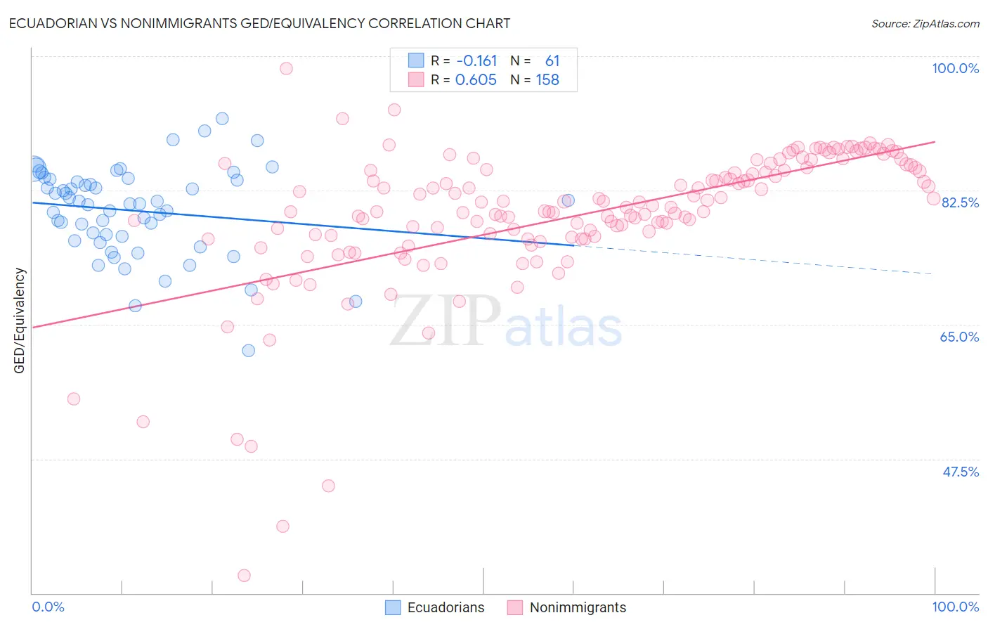 Ecuadorian vs Nonimmigrants GED/Equivalency