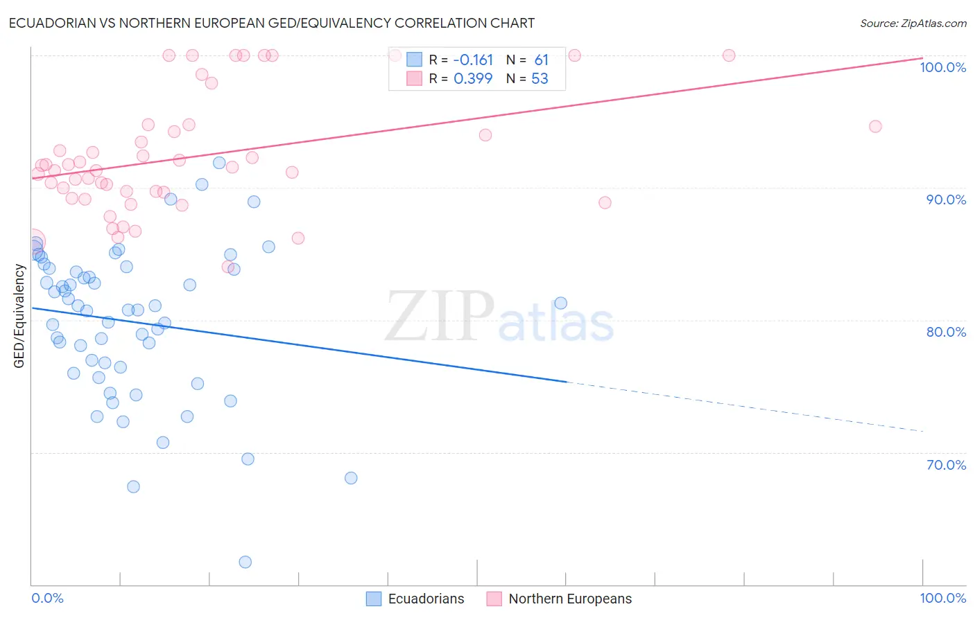 Ecuadorian vs Northern European GED/Equivalency