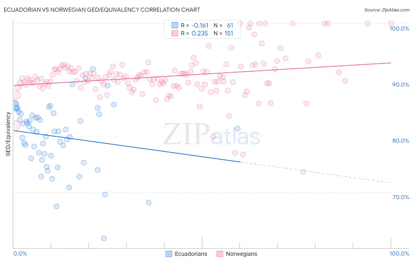 Ecuadorian vs Norwegian GED/Equivalency
