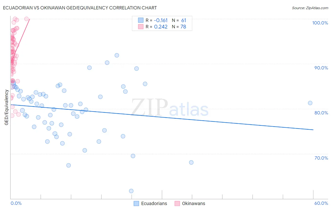 Ecuadorian vs Okinawan GED/Equivalency