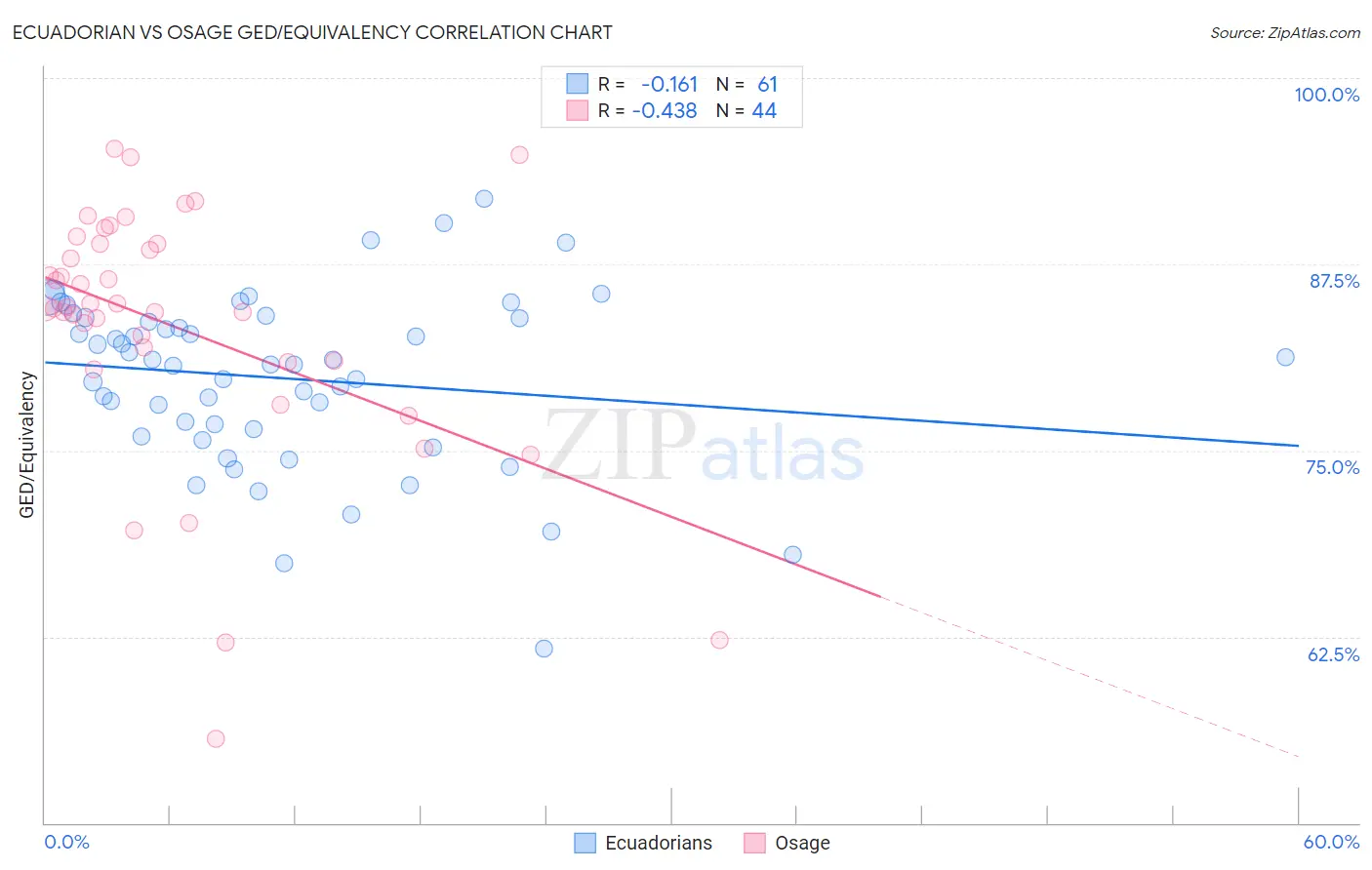 Ecuadorian vs Osage GED/Equivalency