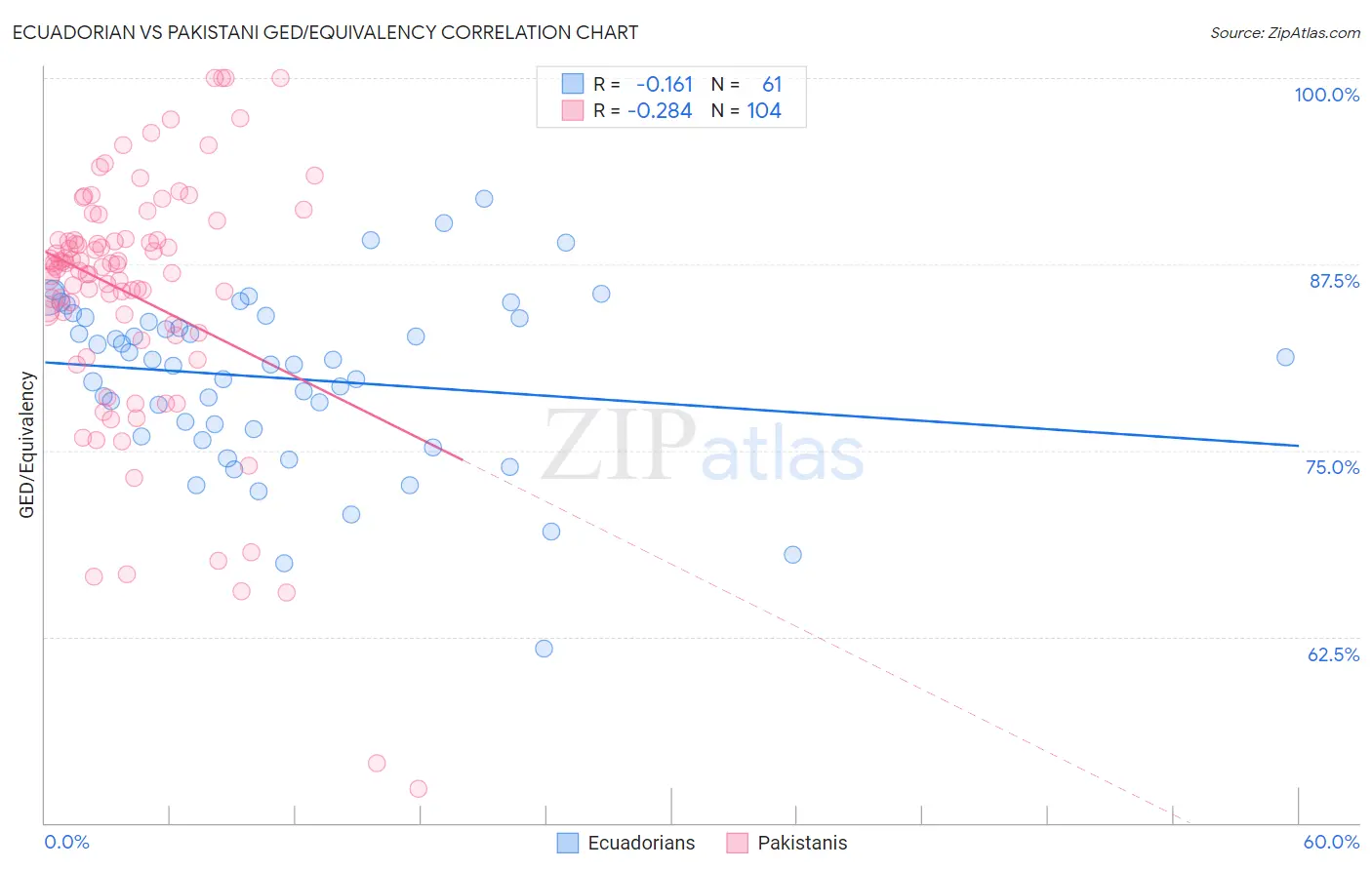 Ecuadorian vs Pakistani GED/Equivalency