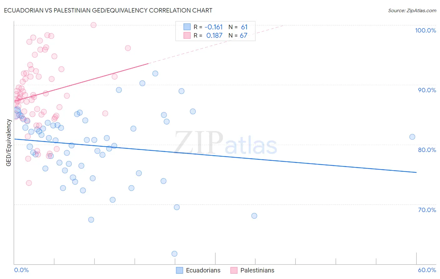 Ecuadorian vs Palestinian GED/Equivalency