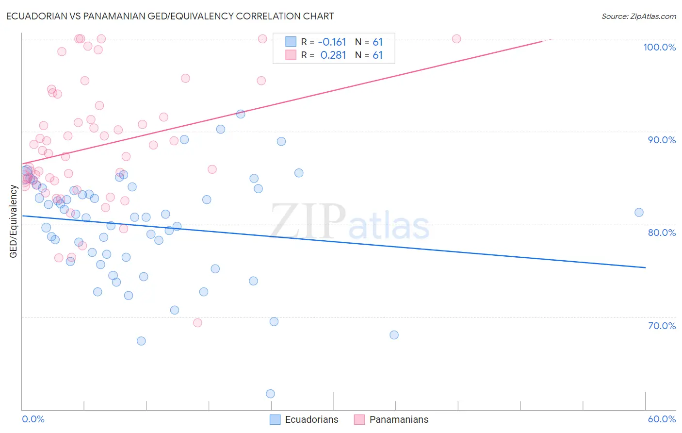 Ecuadorian vs Panamanian GED/Equivalency