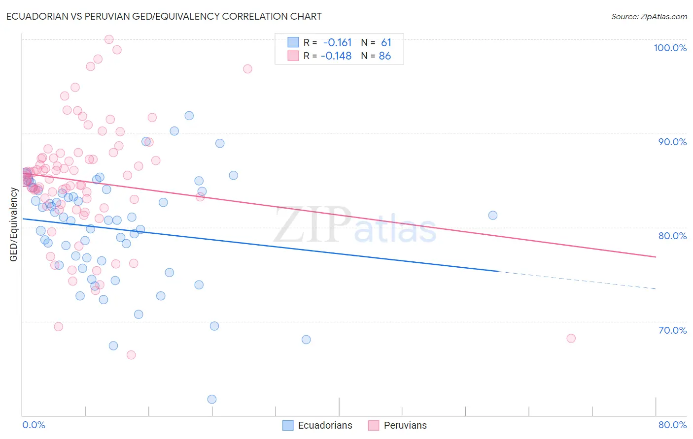 Ecuadorian vs Peruvian GED/Equivalency