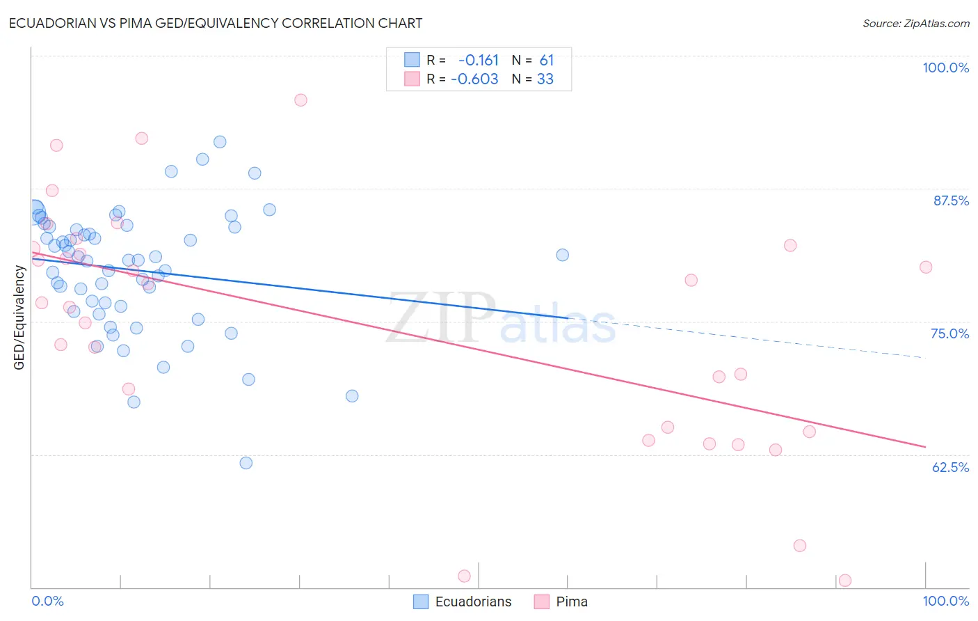 Ecuadorian vs Pima GED/Equivalency