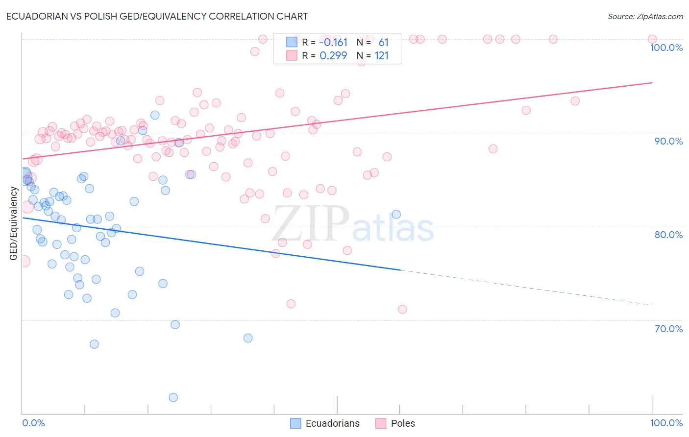 Ecuadorian vs Polish GED/Equivalency