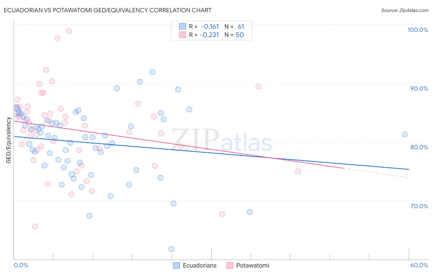 Ecuadorian vs Potawatomi GED/Equivalency