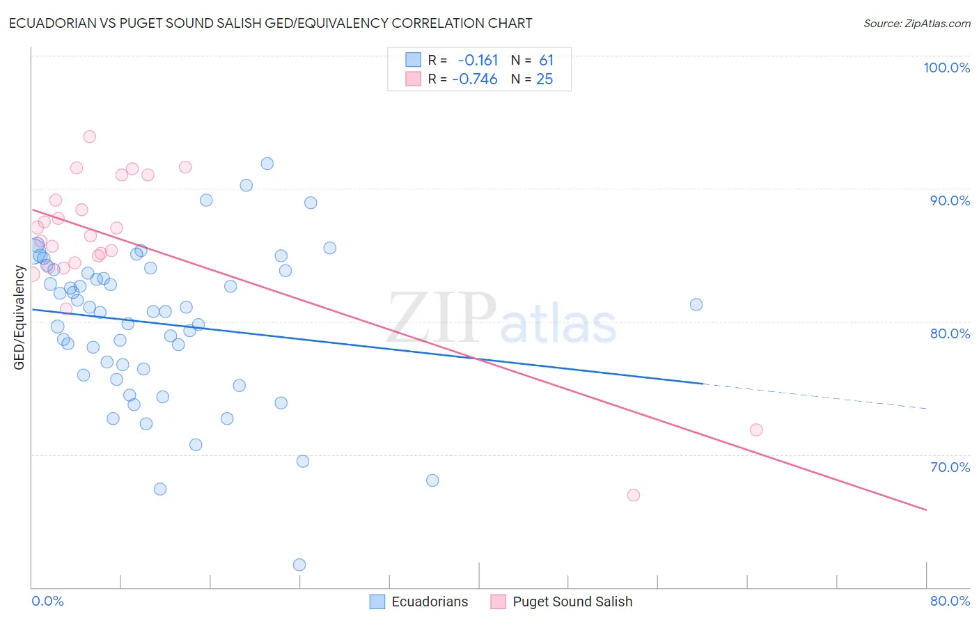 Ecuadorian vs Puget Sound Salish GED/Equivalency