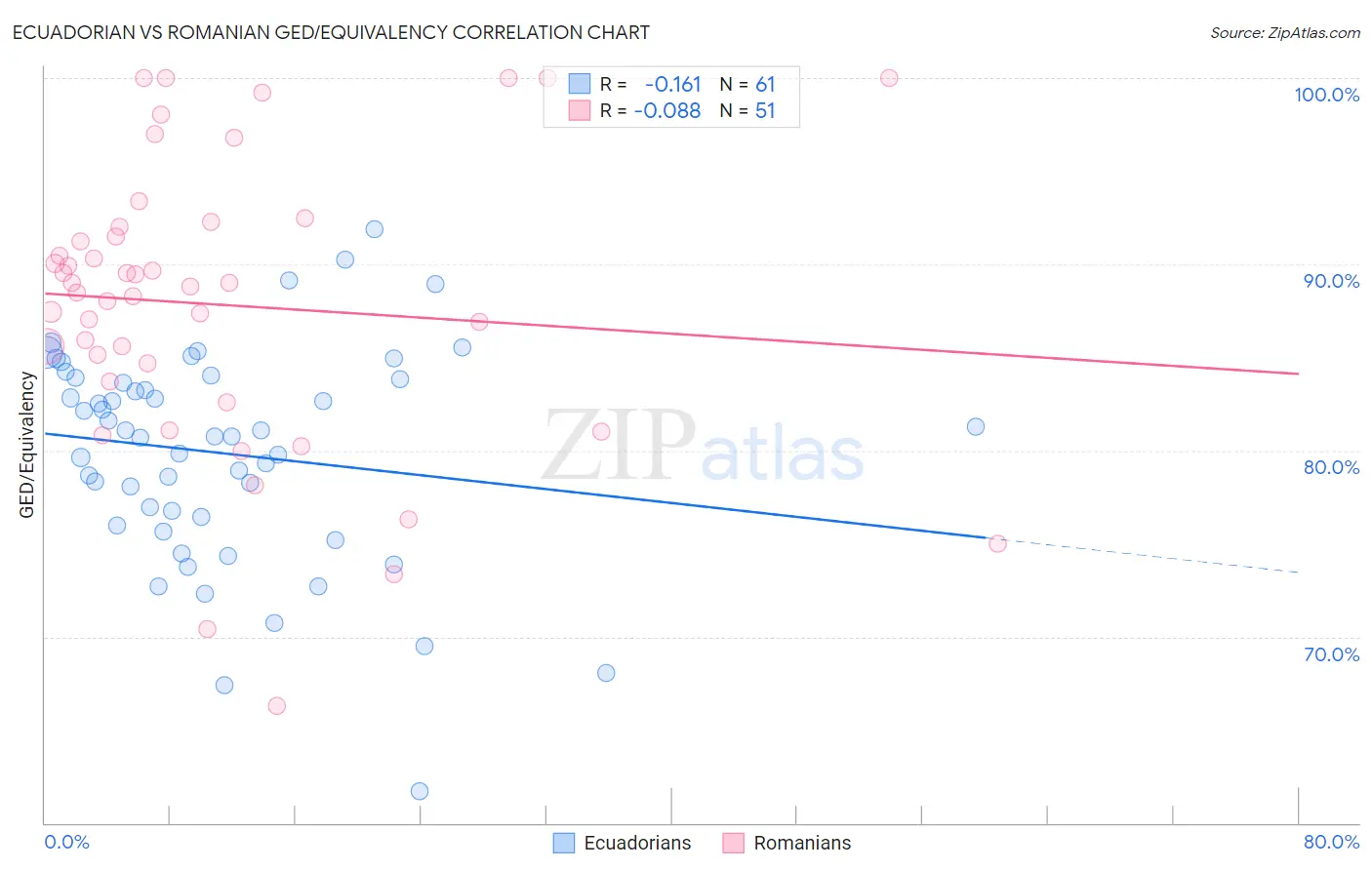 Ecuadorian vs Romanian GED/Equivalency