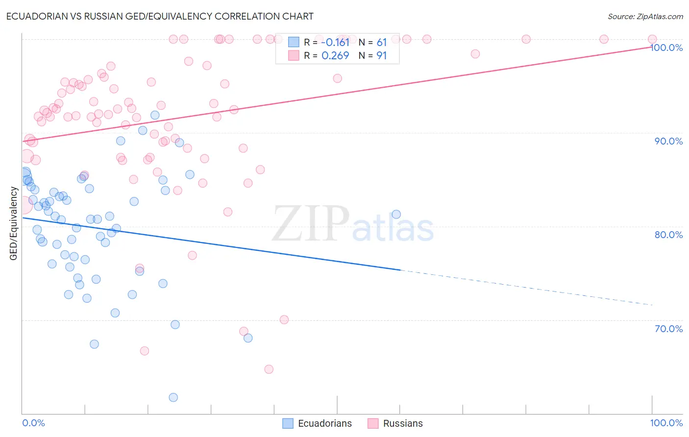 Ecuadorian vs Russian GED/Equivalency