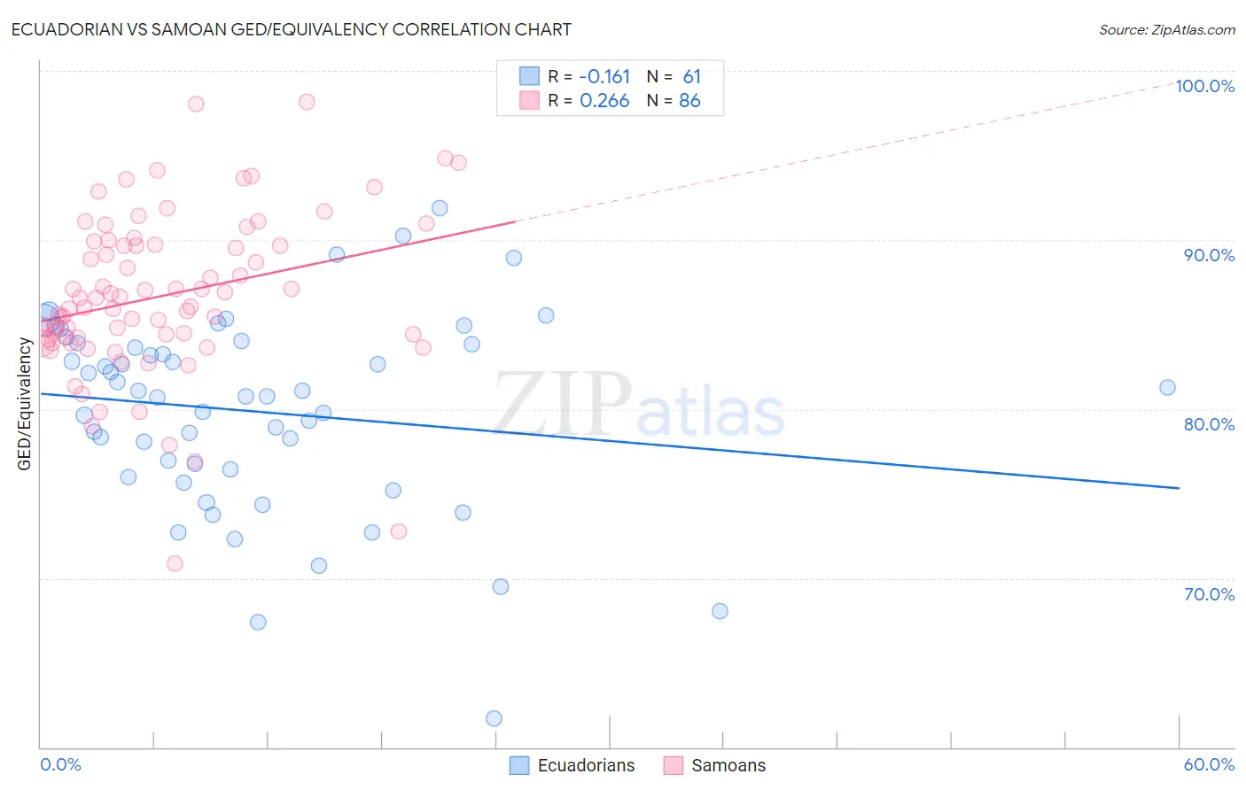 Ecuadorian vs Samoan GED/Equivalency
