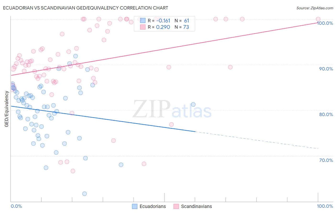 Ecuadorian vs Scandinavian GED/Equivalency