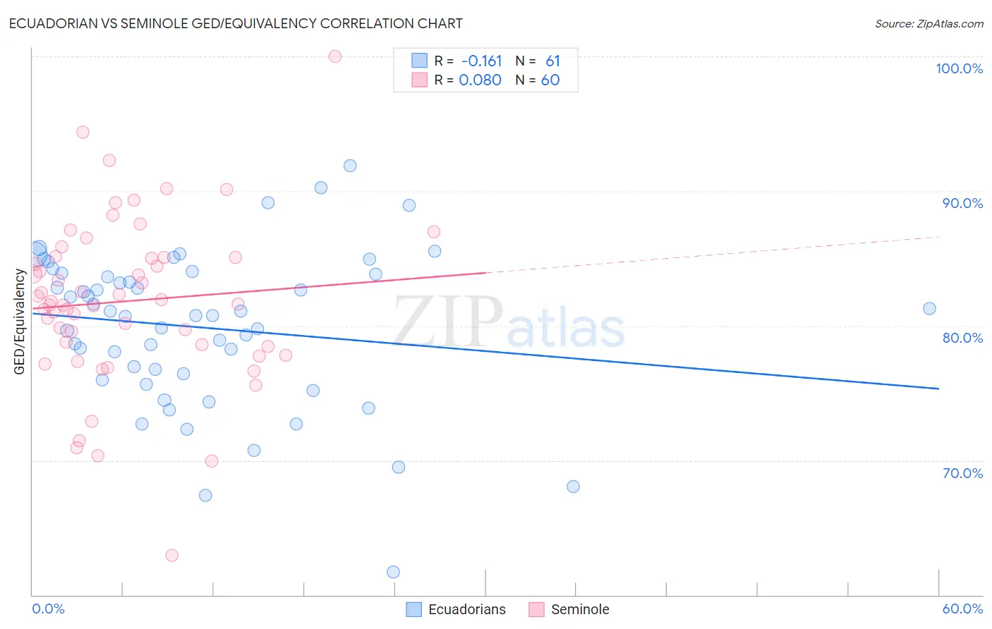 Ecuadorian vs Seminole GED/Equivalency