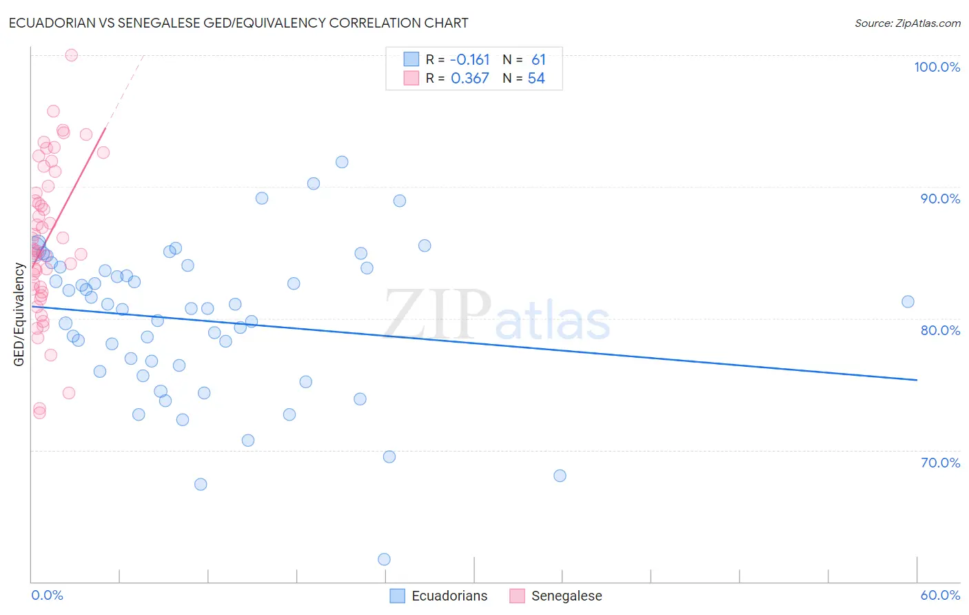 Ecuadorian vs Senegalese GED/Equivalency