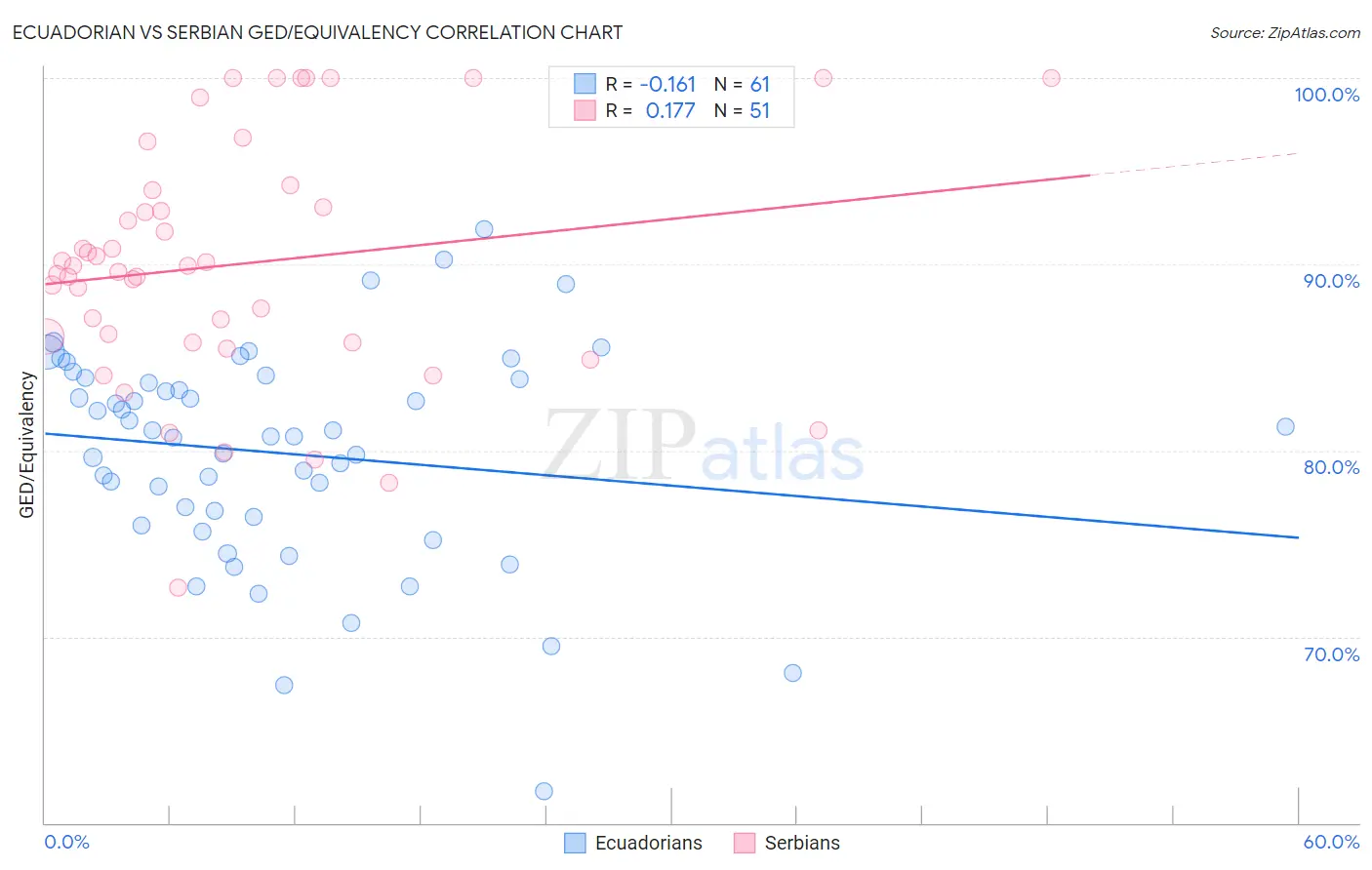 Ecuadorian vs Serbian GED/Equivalency