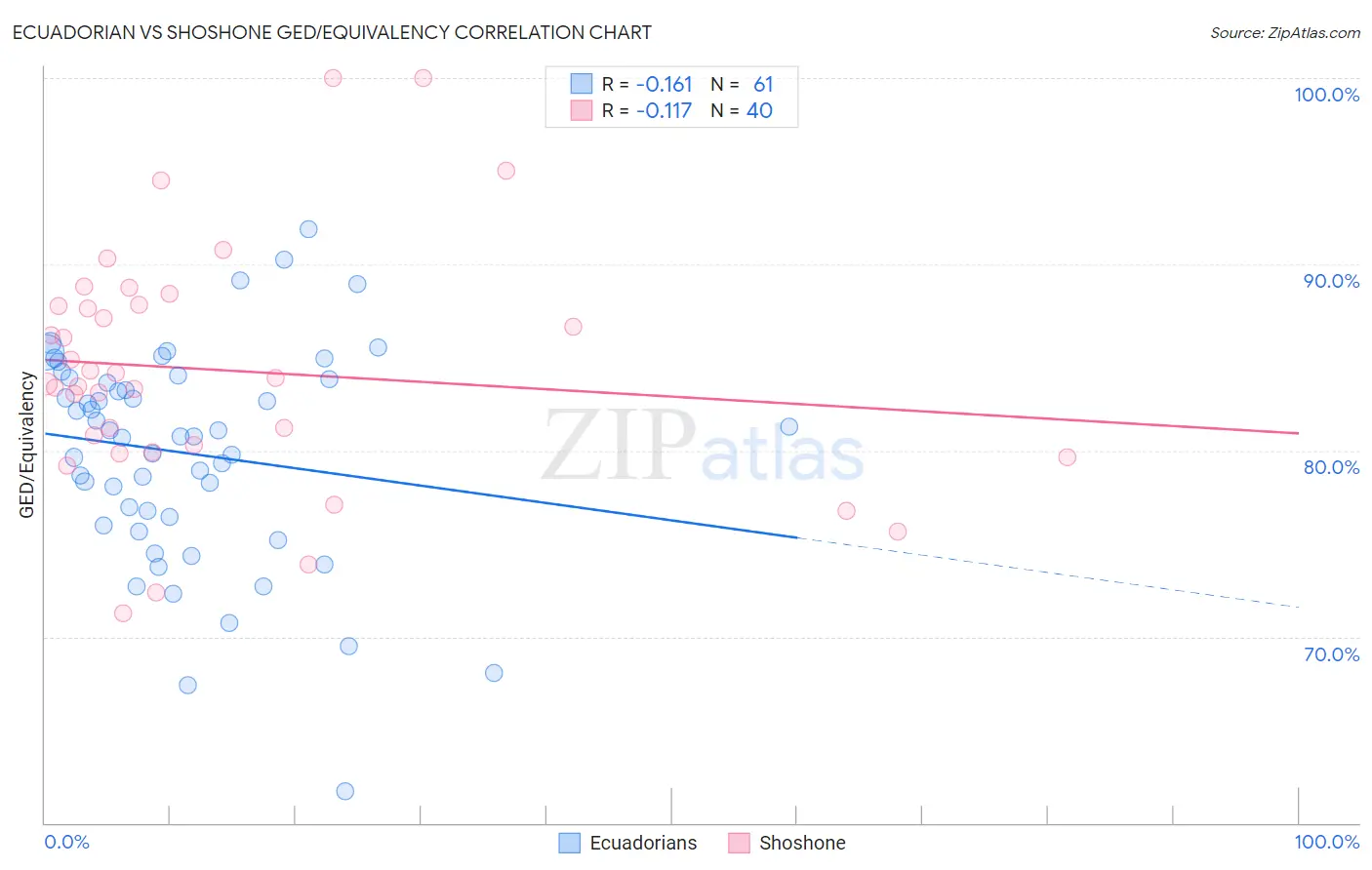 Ecuadorian vs Shoshone GED/Equivalency