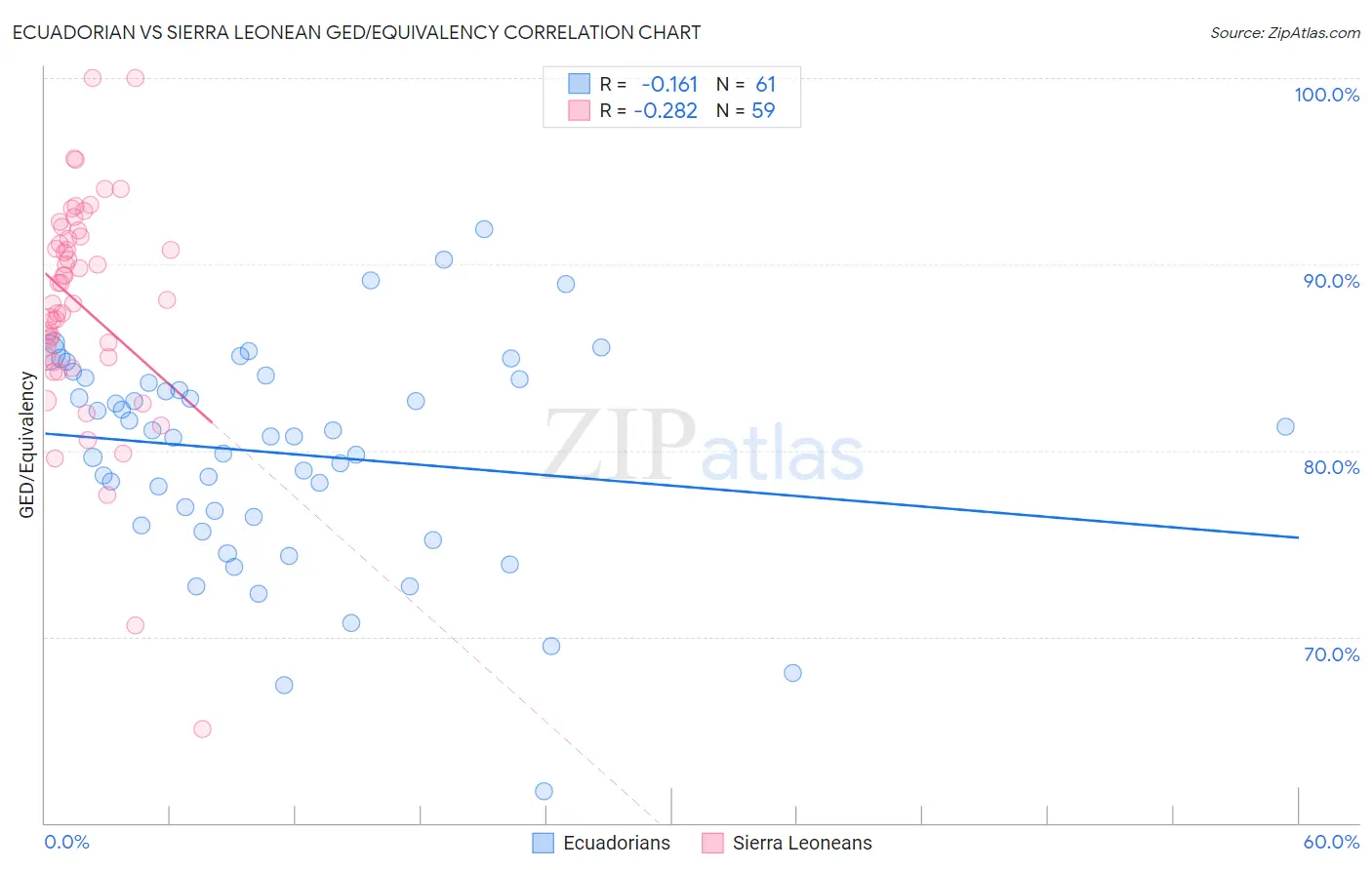 Ecuadorian vs Sierra Leonean GED/Equivalency