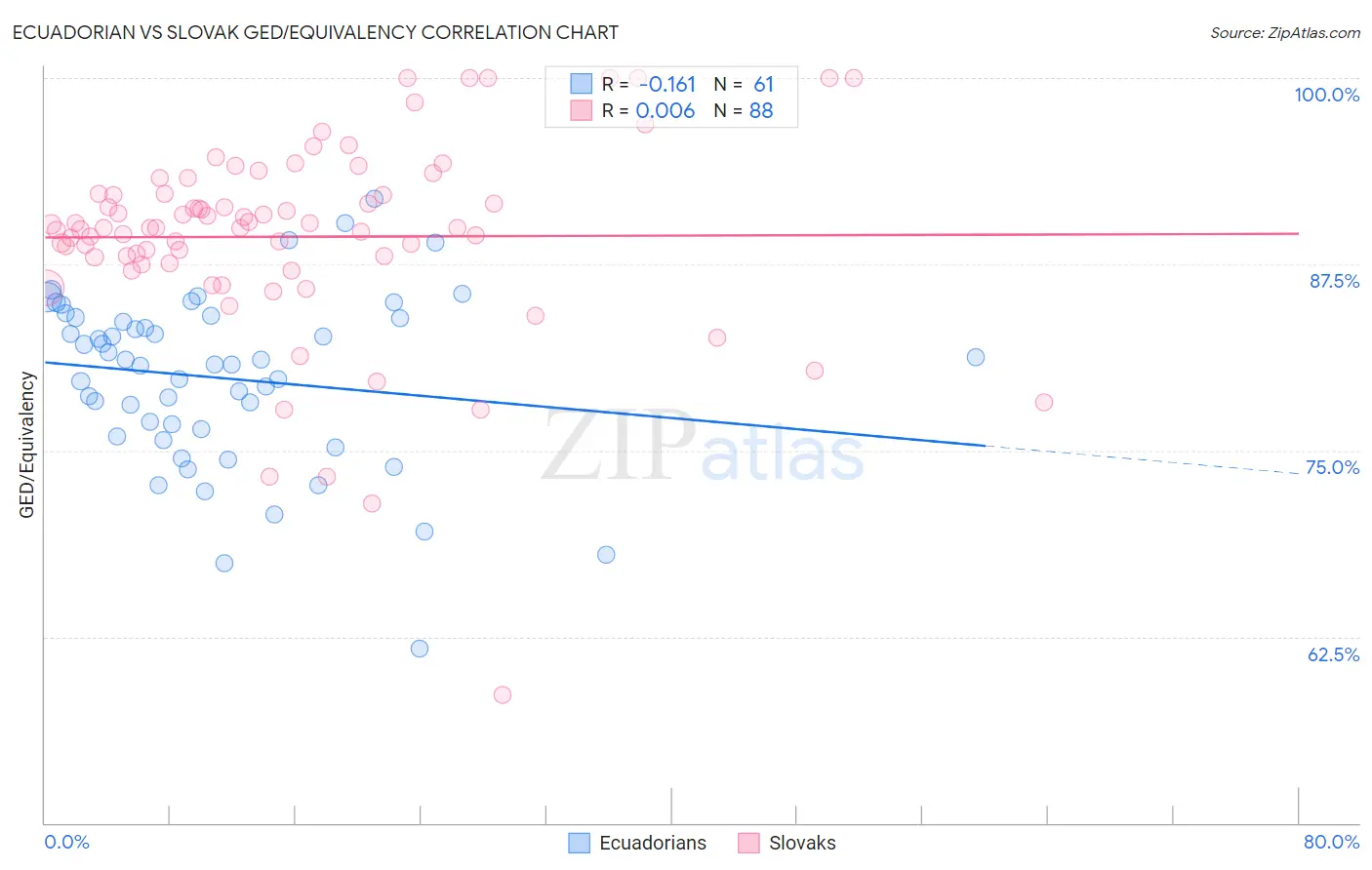 Ecuadorian vs Slovak GED/Equivalency