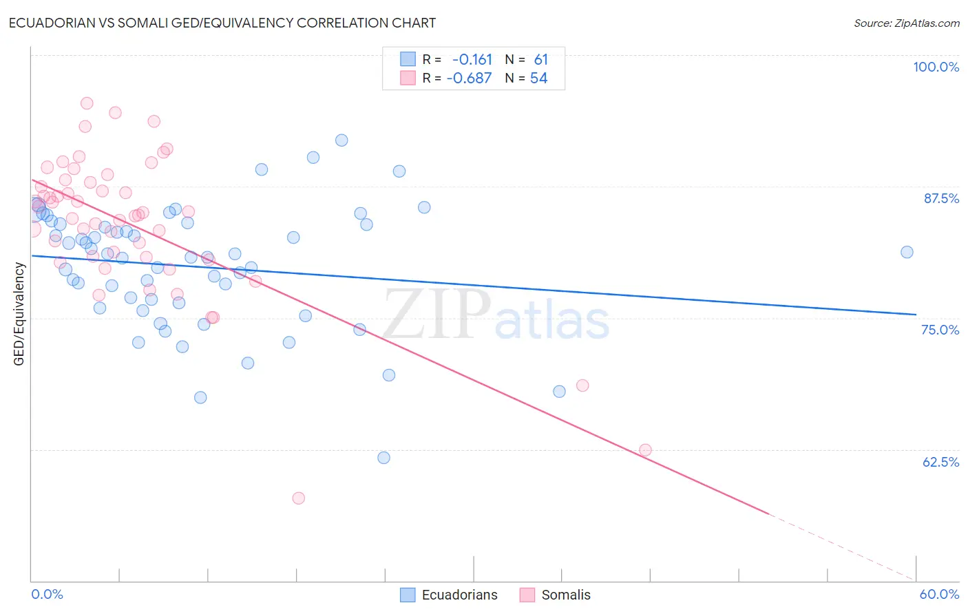 Ecuadorian vs Somali GED/Equivalency