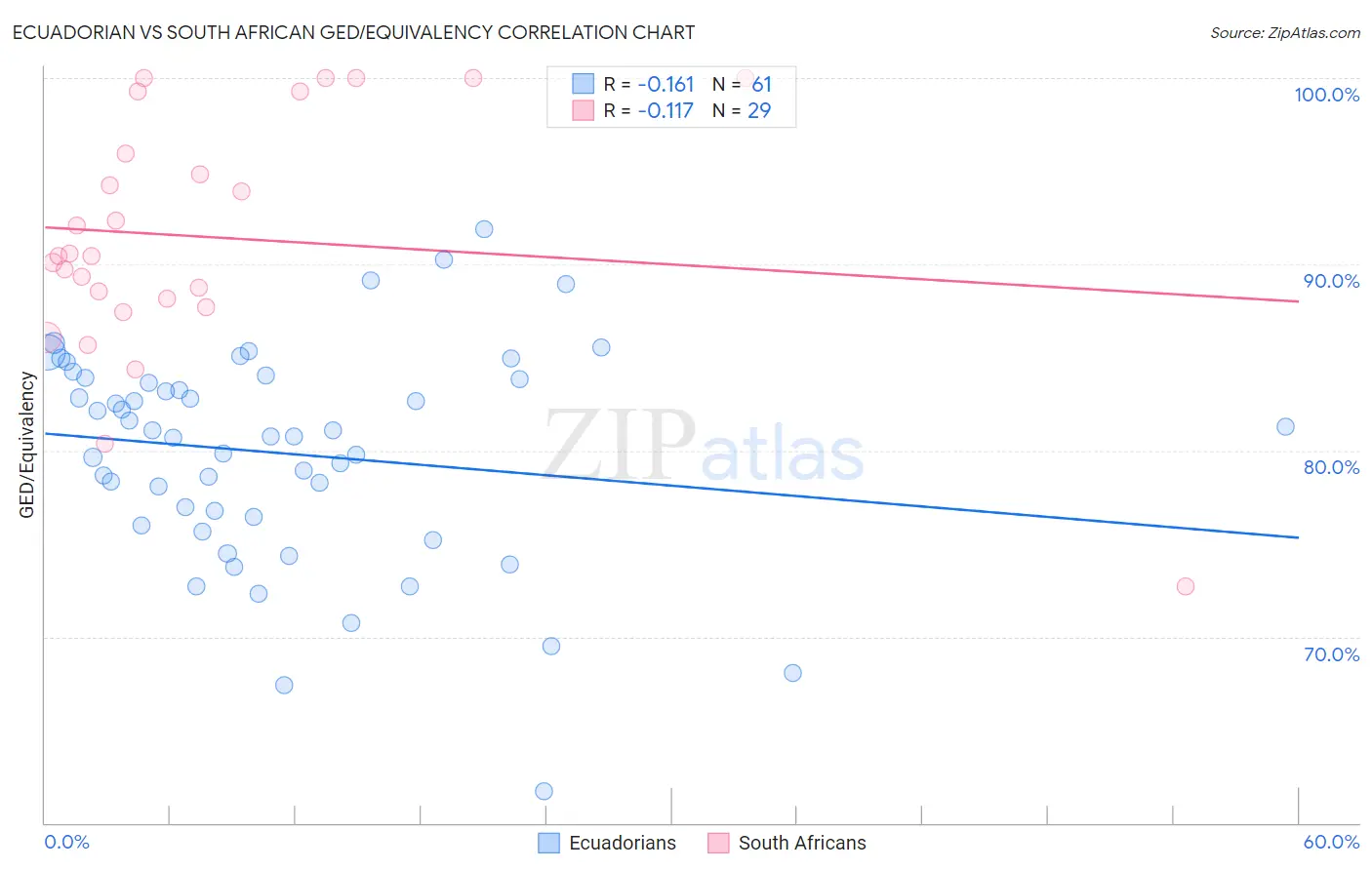Ecuadorian vs South African GED/Equivalency