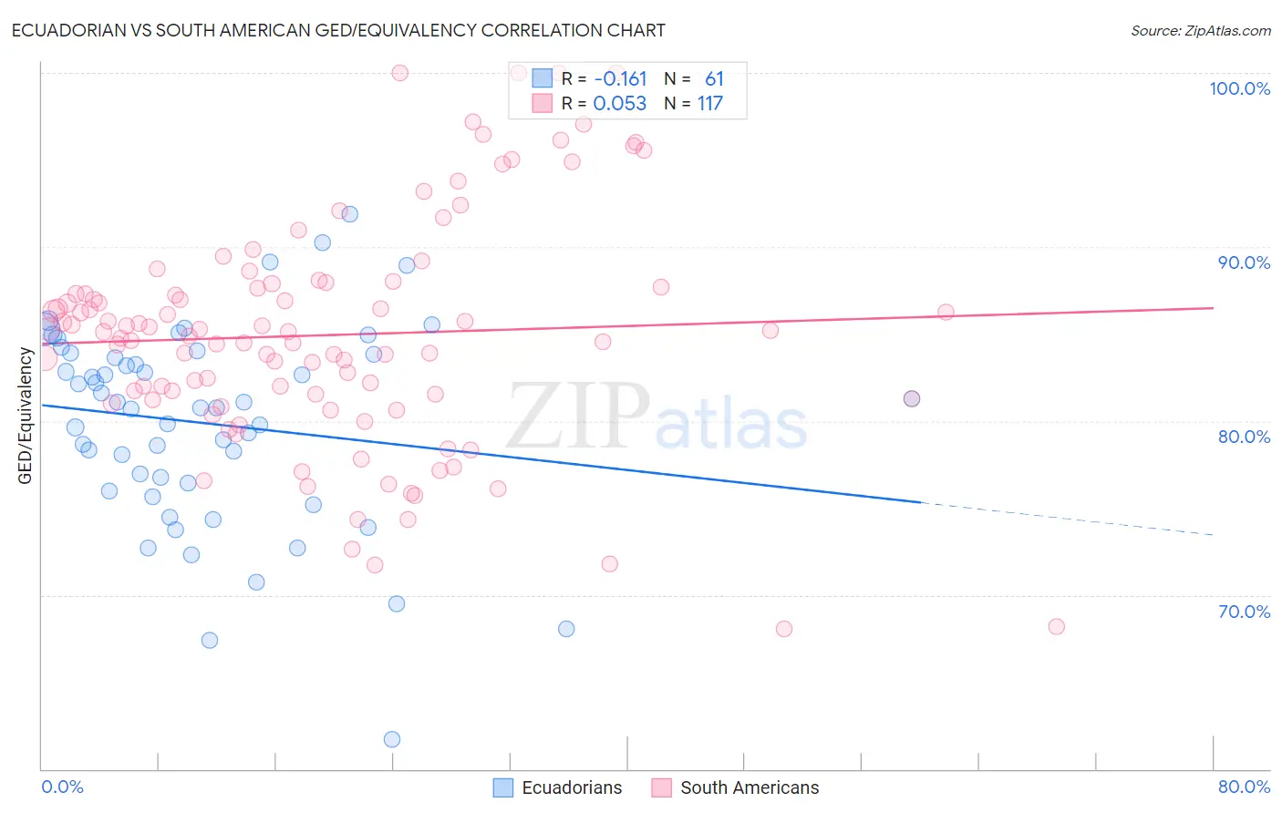 Ecuadorian vs South American GED/Equivalency