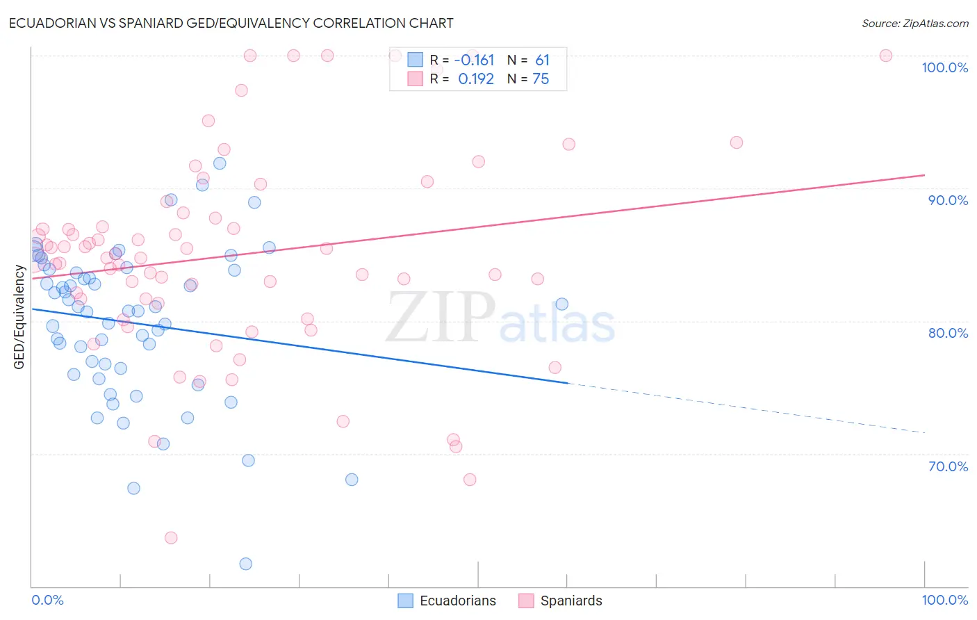 Ecuadorian vs Spaniard GED/Equivalency